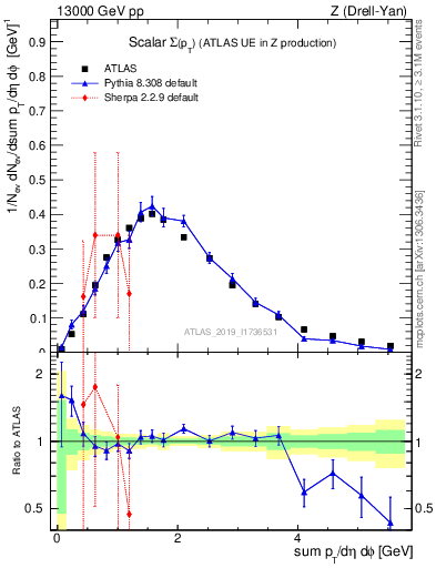 Plot of sumpt in 13000 GeV pp collisions