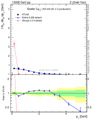 Plot of sumpt in 13000 GeV pp collisions