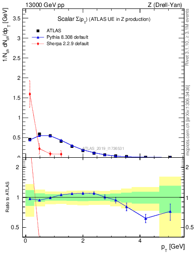 Plot of sumpt in 13000 GeV pp collisions