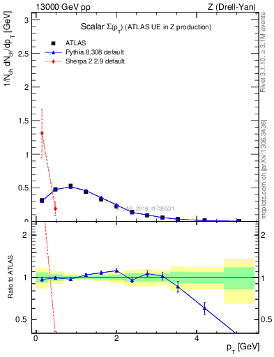 Plot of sumpt in 13000 GeV pp collisions