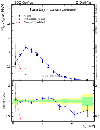 Plot of sumpt in 13000 GeV pp collisions