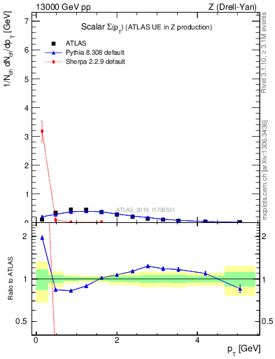 Plot of sumpt in 13000 GeV pp collisions