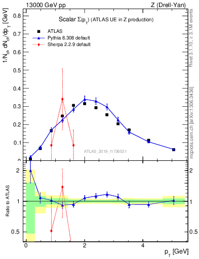 Plot of sumpt in 13000 GeV pp collisions