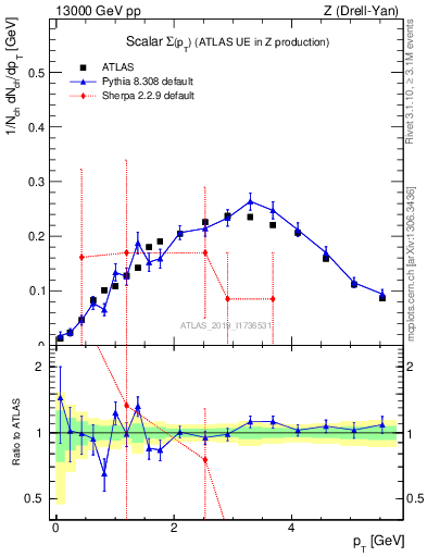 Plot of sumpt in 13000 GeV pp collisions