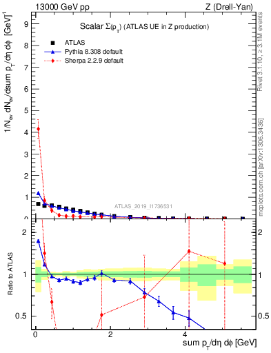 Plot of sumpt in 13000 GeV pp collisions