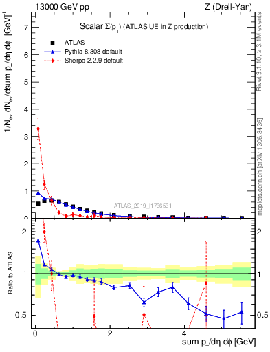 Plot of sumpt in 13000 GeV pp collisions