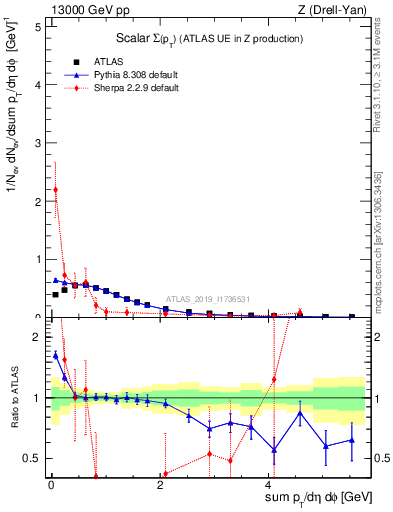 Plot of sumpt in 13000 GeV pp collisions