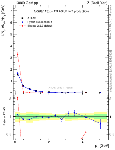 Plot of sumpt in 13000 GeV pp collisions