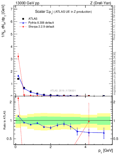 Plot of sumpt in 13000 GeV pp collisions