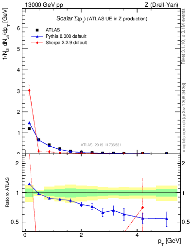 Plot of sumpt in 13000 GeV pp collisions