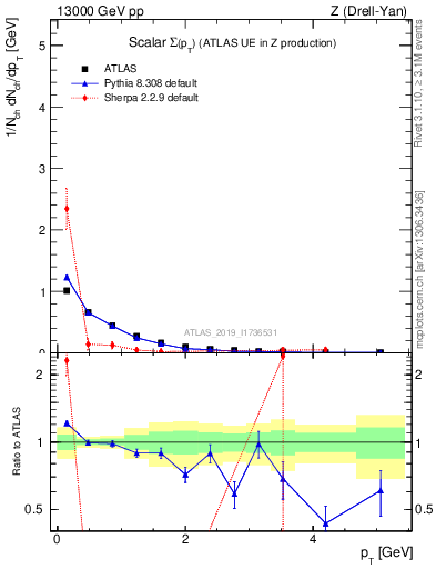 Plot of sumpt in 13000 GeV pp collisions