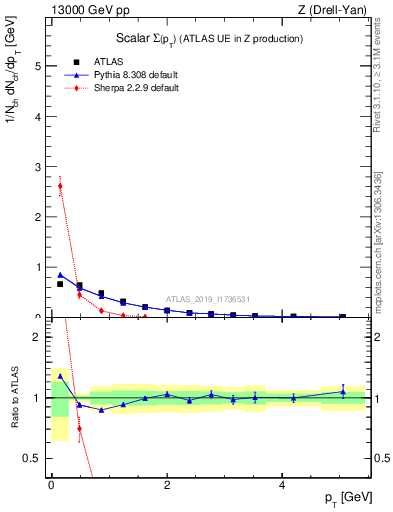 Plot of sumpt in 13000 GeV pp collisions