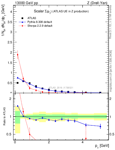 Plot of sumpt in 13000 GeV pp collisions