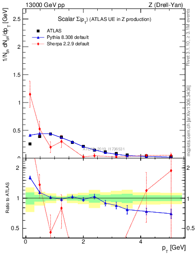 Plot of sumpt in 13000 GeV pp collisions