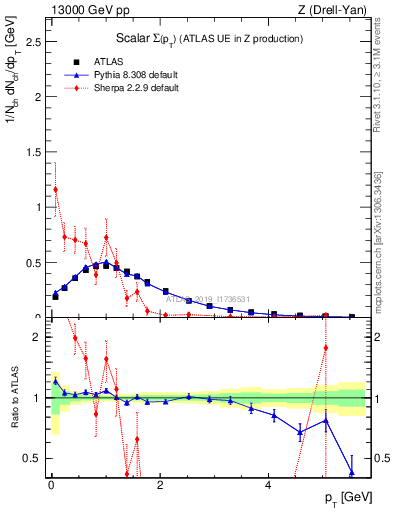 Plot of sumpt in 13000 GeV pp collisions