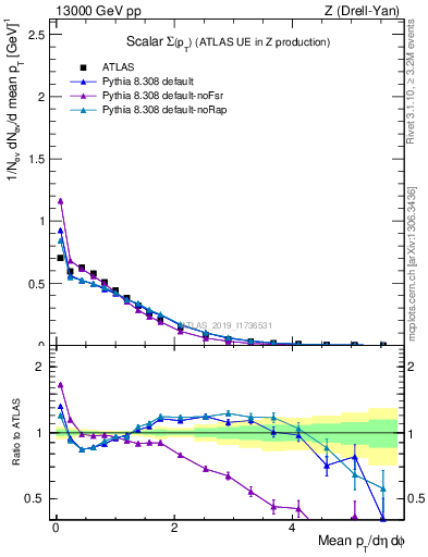 Plot of sumpt in 13000 GeV pp collisions