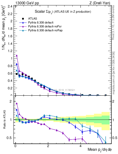 Plot of sumpt in 13000 GeV pp collisions