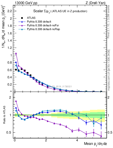 Plot of sumpt in 13000 GeV pp collisions