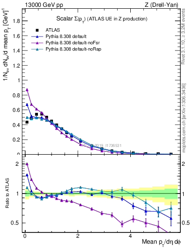 Plot of sumpt in 13000 GeV pp collisions