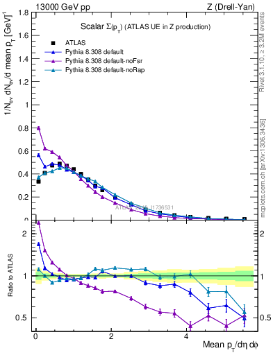 Plot of sumpt in 13000 GeV pp collisions