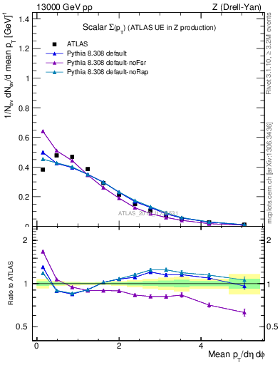 Plot of sumpt in 13000 GeV pp collisions