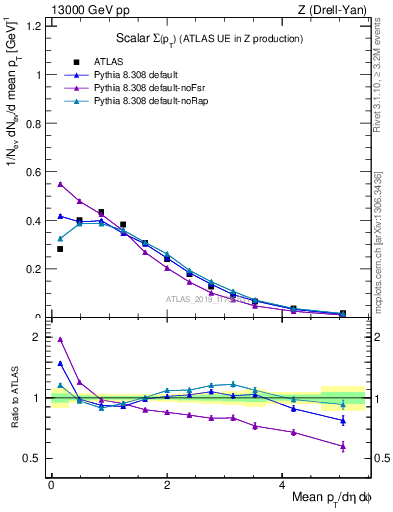 Plot of sumpt in 13000 GeV pp collisions