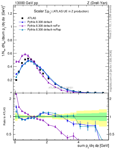 Plot of sumpt in 13000 GeV pp collisions