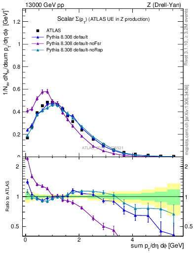 Plot of sumpt in 13000 GeV pp collisions