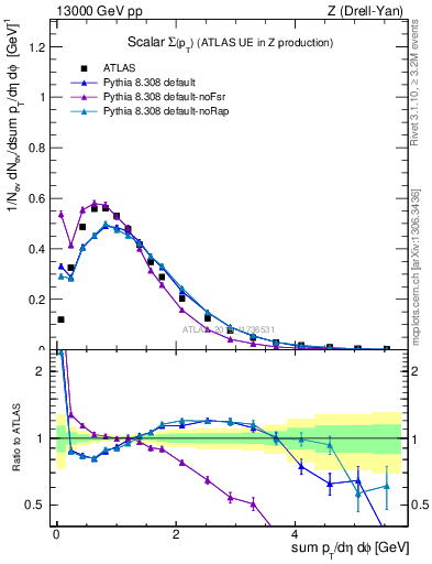 Plot of sumpt in 13000 GeV pp collisions