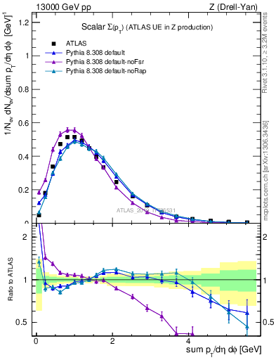 Plot of sumpt in 13000 GeV pp collisions