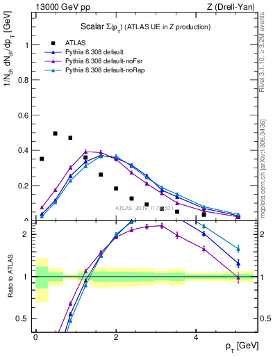 Plot of sumpt in 13000 GeV pp collisions