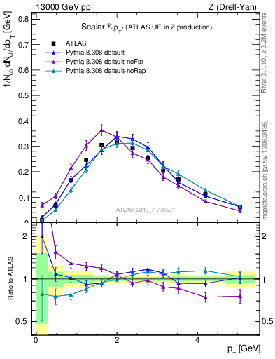 Plot of sumpt in 13000 GeV pp collisions