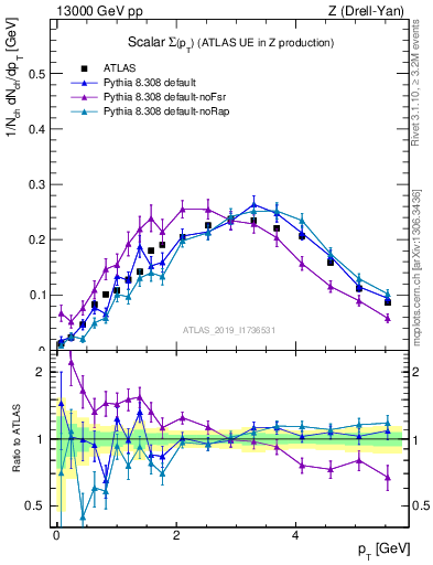 Plot of sumpt in 13000 GeV pp collisions