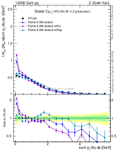 Plot of sumpt in 13000 GeV pp collisions