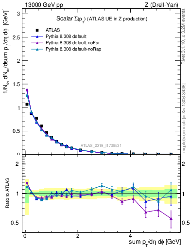 Plot of sumpt in 13000 GeV pp collisions