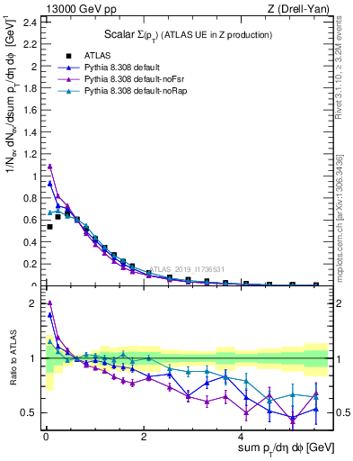 Plot of sumpt in 13000 GeV pp collisions