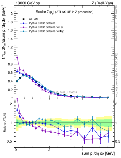 Plot of sumpt in 13000 GeV pp collisions