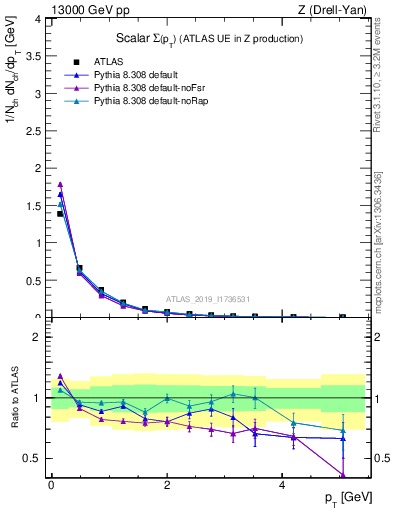 Plot of sumpt in 13000 GeV pp collisions