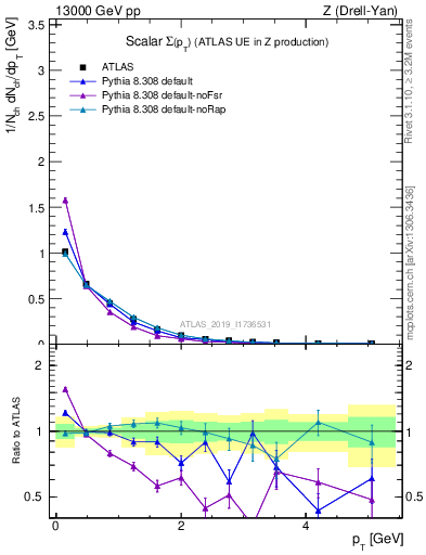 Plot of sumpt in 13000 GeV pp collisions