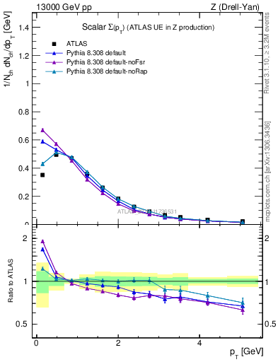 Plot of sumpt in 13000 GeV pp collisions