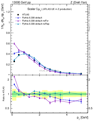 Plot of sumpt in 13000 GeV pp collisions