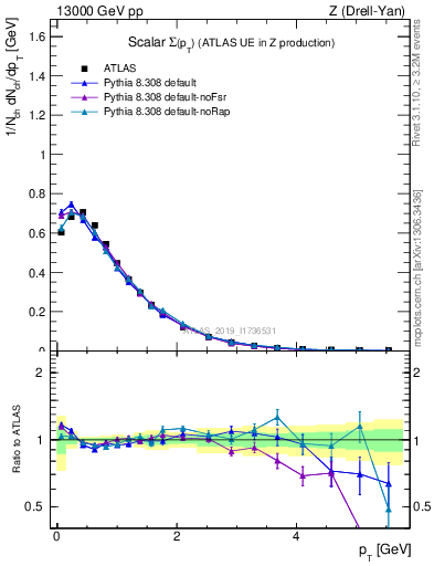 Plot of sumpt in 13000 GeV pp collisions