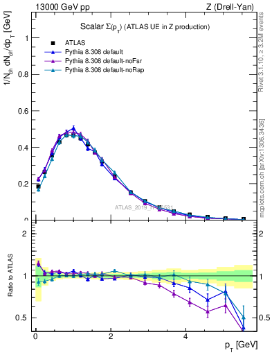 Plot of sumpt in 13000 GeV pp collisions