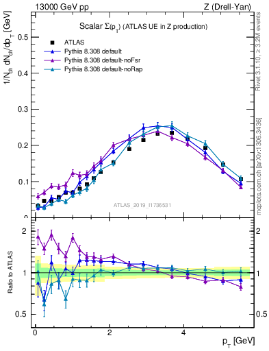 Plot of sumpt in 13000 GeV pp collisions