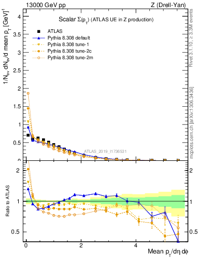 Plot of sumpt in 13000 GeV pp collisions