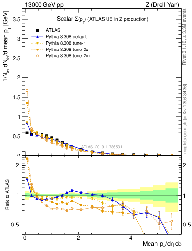 Plot of sumpt in 13000 GeV pp collisions