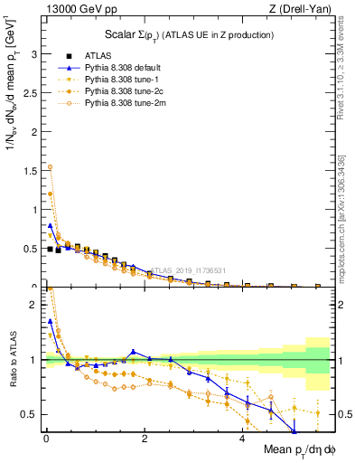 Plot of sumpt in 13000 GeV pp collisions