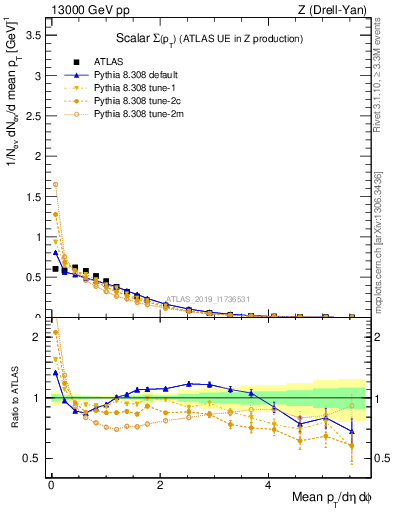 Plot of sumpt in 13000 GeV pp collisions