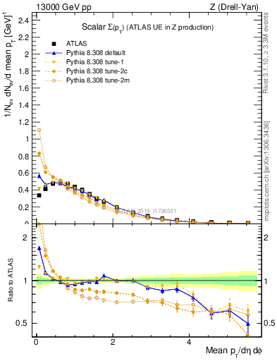 Plot of sumpt in 13000 GeV pp collisions