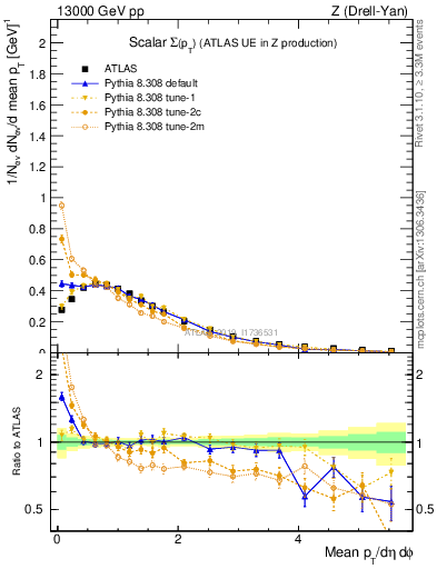 Plot of sumpt in 13000 GeV pp collisions